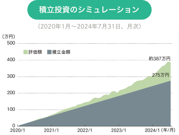 積立投資のシミュレーション